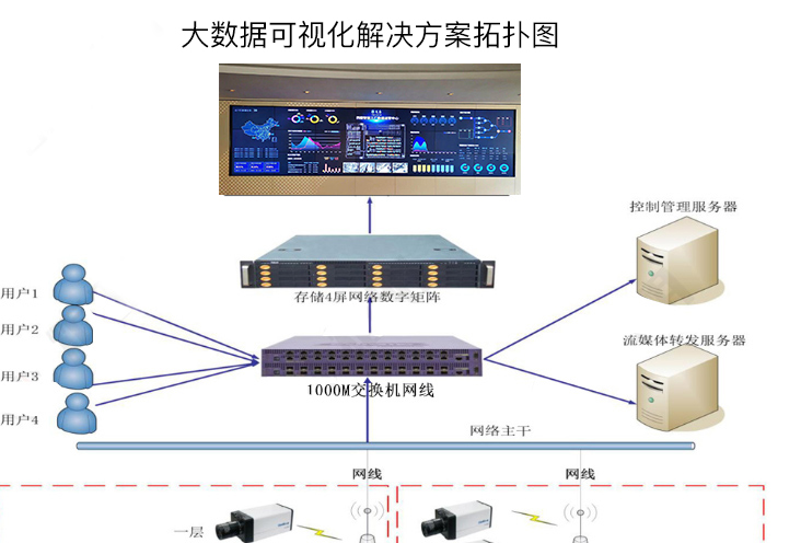大数据可视化平台系统解决方案