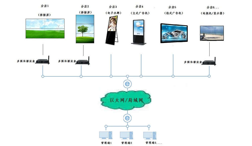 Chain Store System Solution