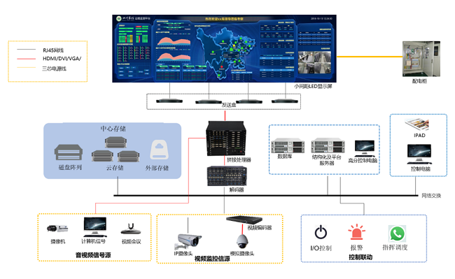 华邦瀛智慧城市控制室可视化解决方案拓扑图