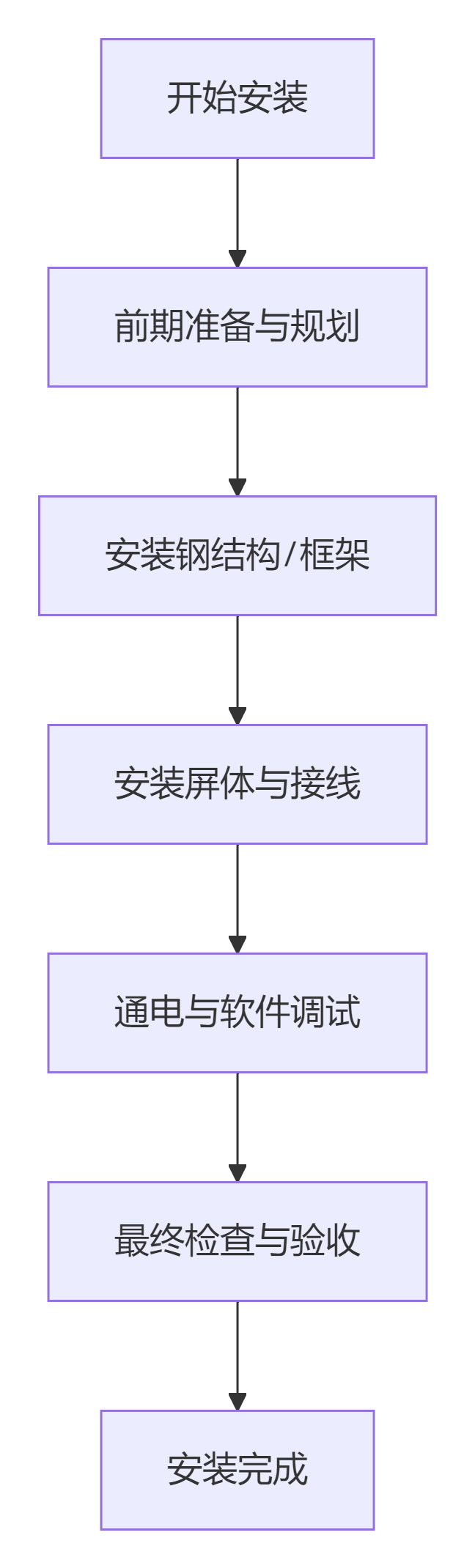 核心安装流程总览.png