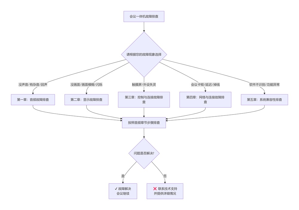 会议一体机故障排查流程图,解决无声、无信号、卡顿等问题 会议一体机故障排查流程图,解决无声、无信号、卡顿等问题